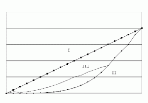 Кривая Лоренца в ситуации распределения основного налогового бремени на население с низшим и средним доходом